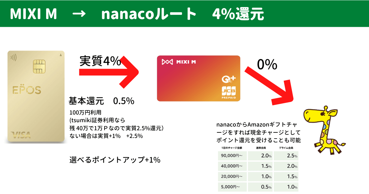nanacoチャージ mixiM経由