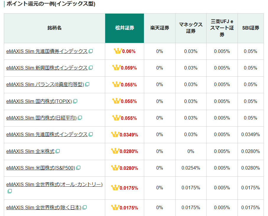 松井証券投信保有ポイント