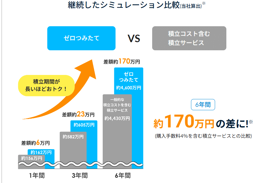 「仮想通貨積立のシミュレーション比較図。手数料ゼロの“ゼロつみたて”と、積立コストを含む一般的な積立サービスの1年・3年・6年での運用差を表示。1年で約6万円、3年で約23万円、6年で約170万円の差がつくことを示し、積立期間が長いほどコスト削減効果が大きいと強調している。」