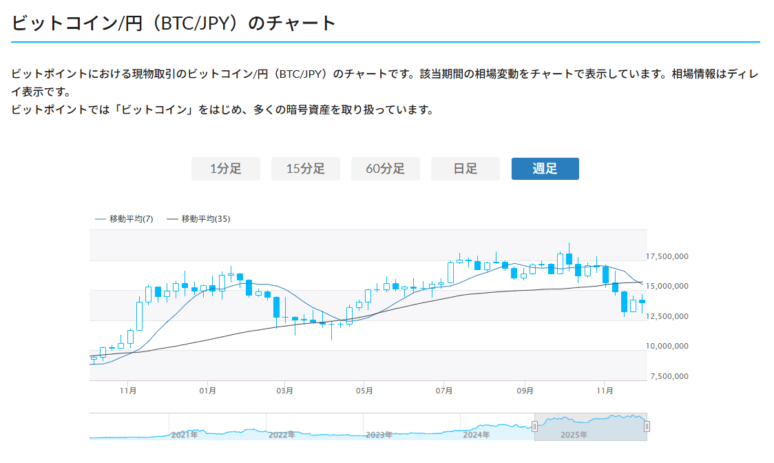 ビットコイン チャート BTC/JPY ビットポイント 価格推移 ローソク足 週足 相場 ビットコイン円 仮想通貨チャート