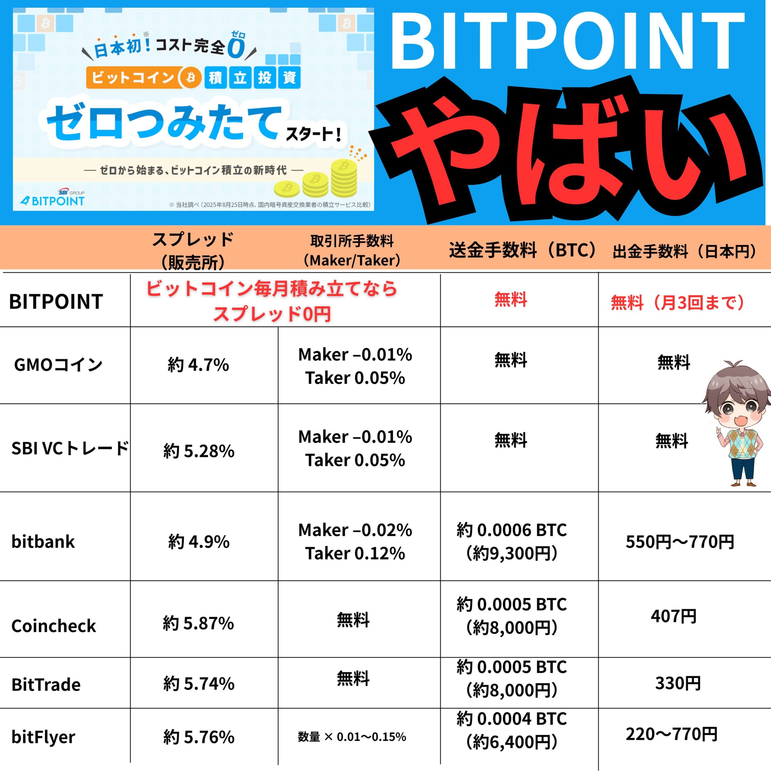 「仮想通貨取引所BITPOINTと主要6社（GMOコイン、SBI VCトレード、bitbank、Coincheck、BitTrade、bitFlyer）のスプレッド・取引手数料・ビットコイン送金手数料・日本円出金手数料の比較表。BITPOINTはビットコイン積立スプレッド0円、送金無料、月3回まで出金無料と強調され、コストの低さを訴求する内容。」