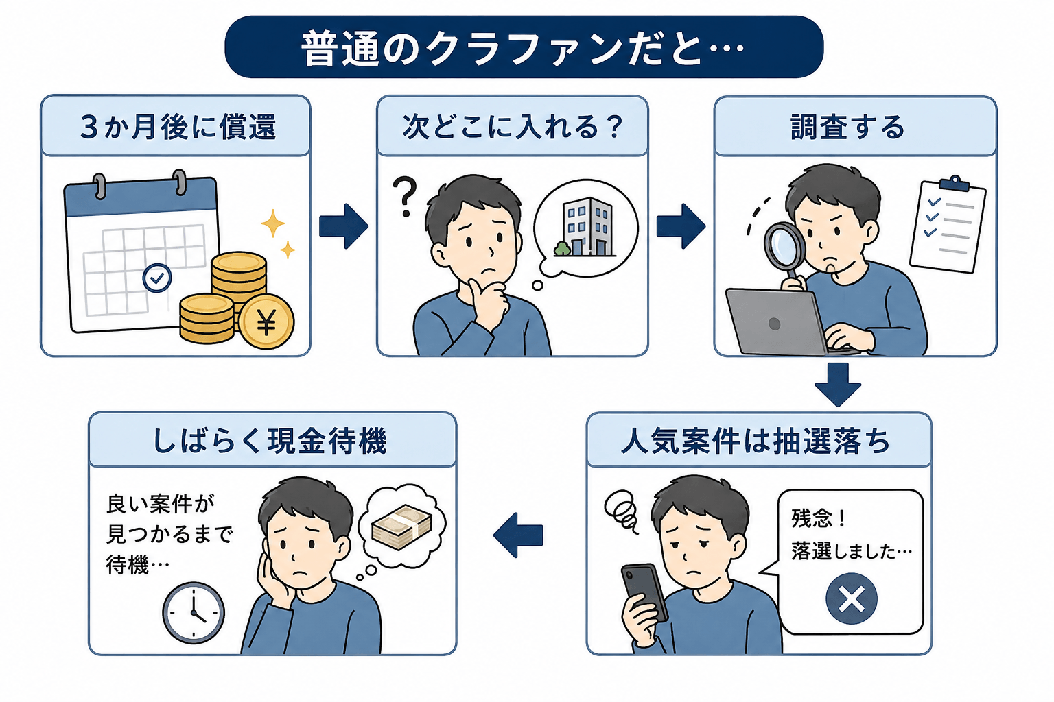 普通のクラファンだと 「3か月後に償還」 ↓ 「次どこに入れる？」 「調査する」 ↓ 「人気案件は抽選落ち」 ↓ 「しばらく現金待機」 という流れになります。