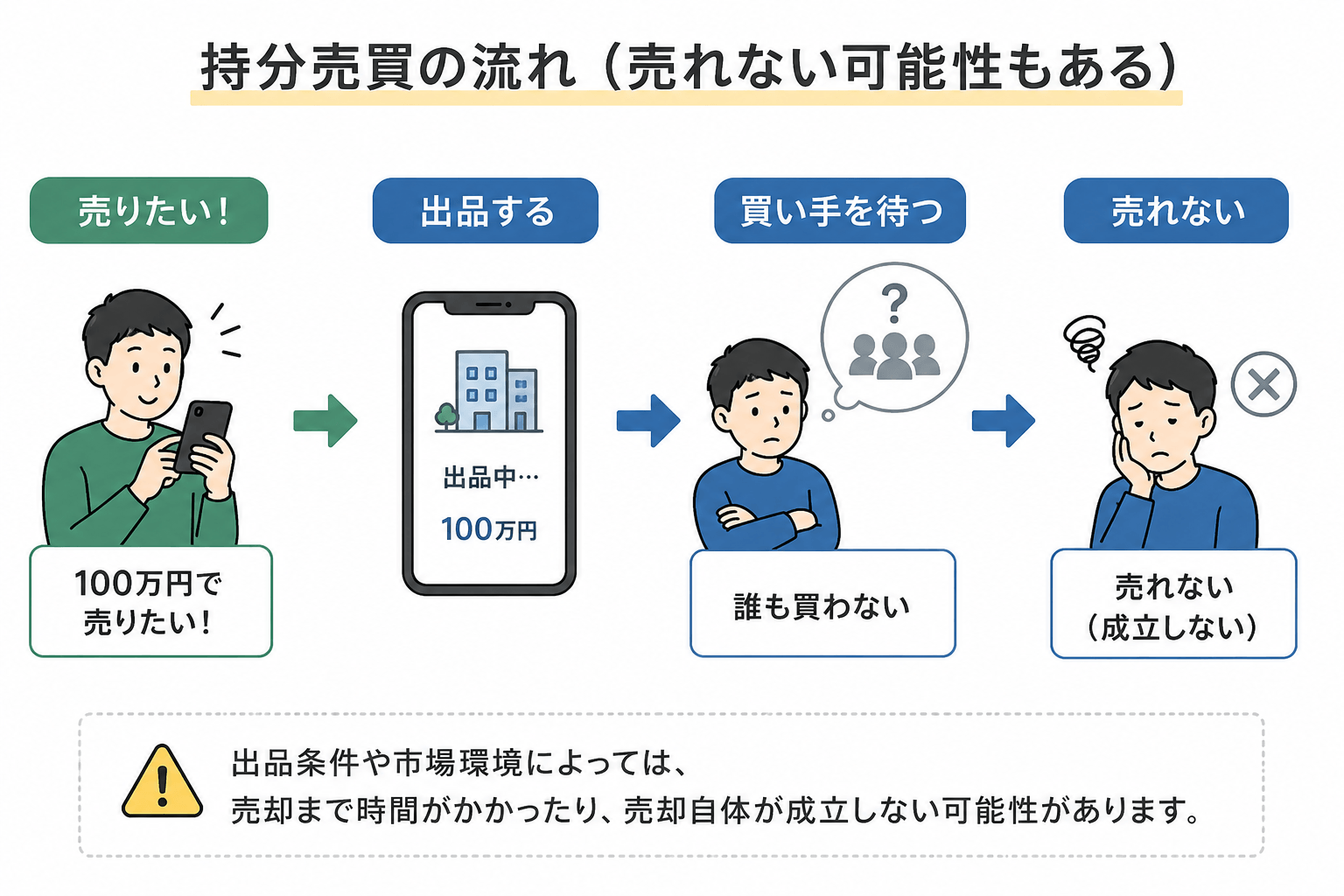 「100万円で売りたい！」 ↓ 誰も買わない ↓ 売れない は普通にあり得ます。 公式も、出品条件や市場環境によっては売却まで時間がかかったり、売却自体が成立しない可能性があると案内しています。